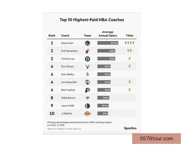 nba联盟薪资排行榜，谁是最“壕”球星？